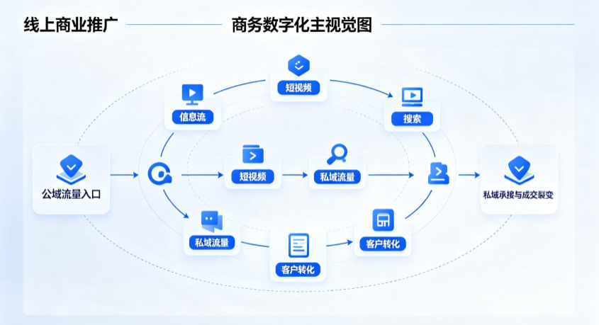 历下区线上商业推广怎么做？全域流量闭环搭建与低成本转化实战指南